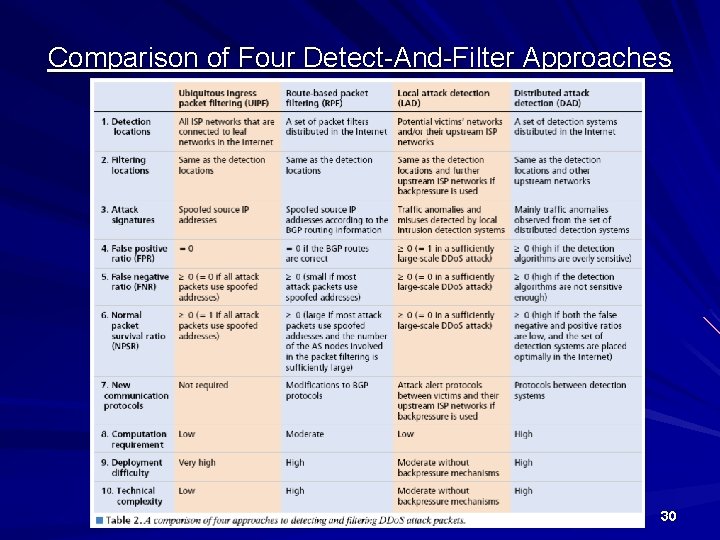 Comparison of Four Detect-And-Filter Approaches 30 