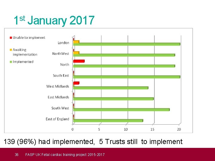 1 st January 2017 139 (96%) had implemented, 5 Trusts still to implement 36