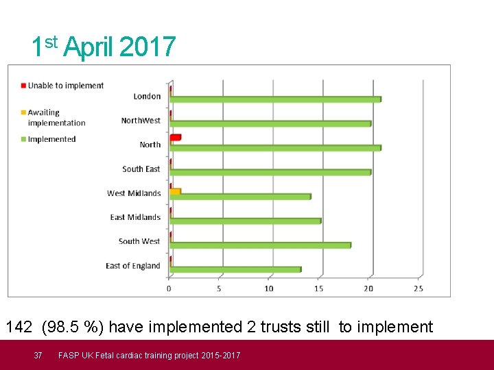 1 st April 2017 142 (98. 5 %) have implemented 2 trusts still to