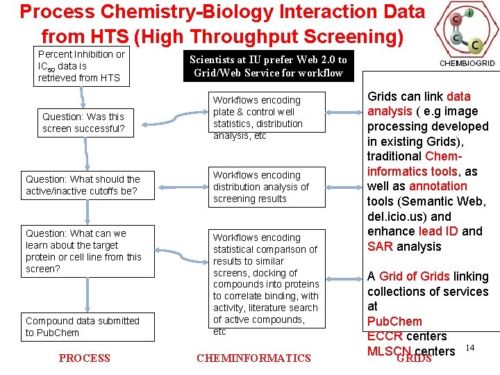 Process Chemistry-Biology Interaction Data from HTS (High Throughput Screening) Percent Inhibition or IC 50