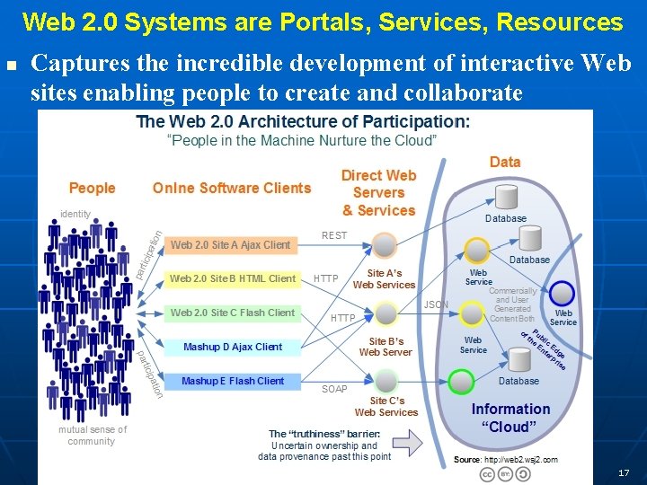 Web 2. 0 Systems are Portals, Services, Resources Captures the incredible development of interactive