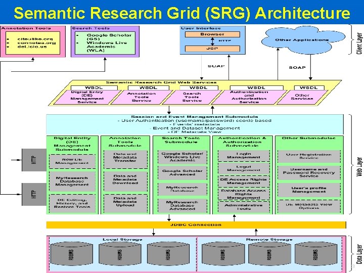 Semantic Research Grid (SRG) Architecture 10/19/2021 23 23 