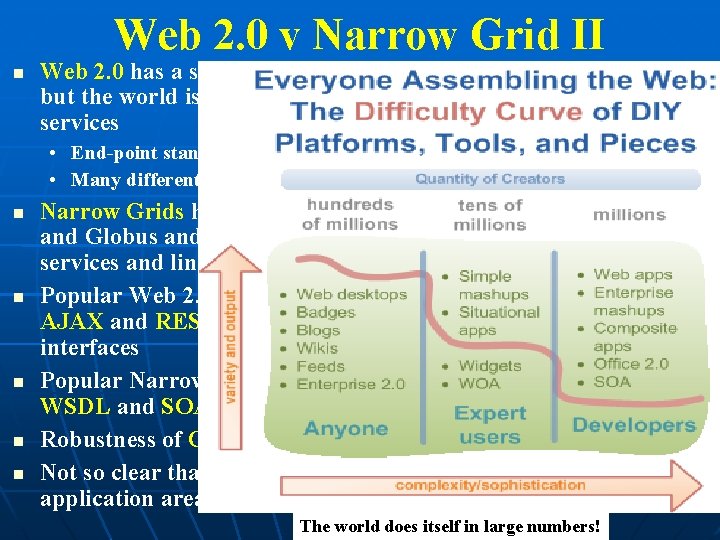 Web 2. 0 v Narrow Grid II Web 2. 0 has a set of