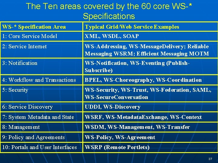 The Ten areas covered by the 60 core WS-* Specifications WS-* Specification Area Typical