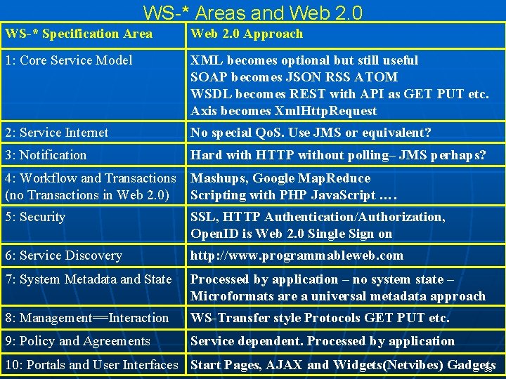 WS-* Areas and Web 2. 0 WS-* Specification Area Web 2. 0 Approach 1: