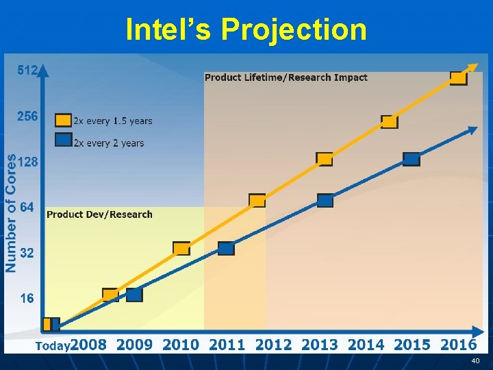 Intel’s Projection 40 