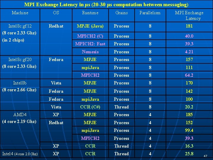 MPI Exchange Latency in µs (20 -30 µs computation between messaging) Machine OS Runtime