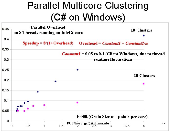 Parallel Multicore Clustering (C# on Windows) Parallel Overhead on 8 Threads running on Intel