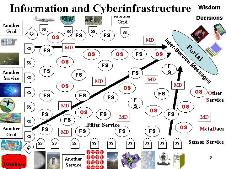 Raw Dataand Information Knowledge Wisdom Information Cyberinfrastructure Another Decisions Grid SS SS FS OS