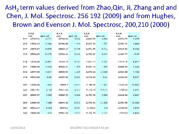 As. H 2 term values, derived from Zhao, Qin, Ji, Zhang and Chen, J.