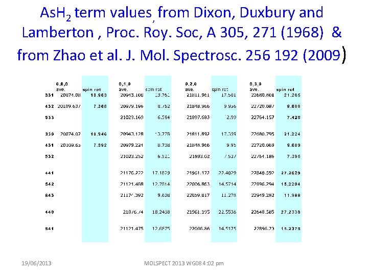 As. H 2 term values, from Dixon, Duxbury and Lamberton , Proc. Roy. Soc,