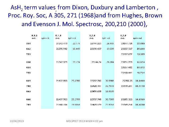 As. H 2 term values, from Dixon, Duxbury and Lamberton , Proc. Roy. Soc,