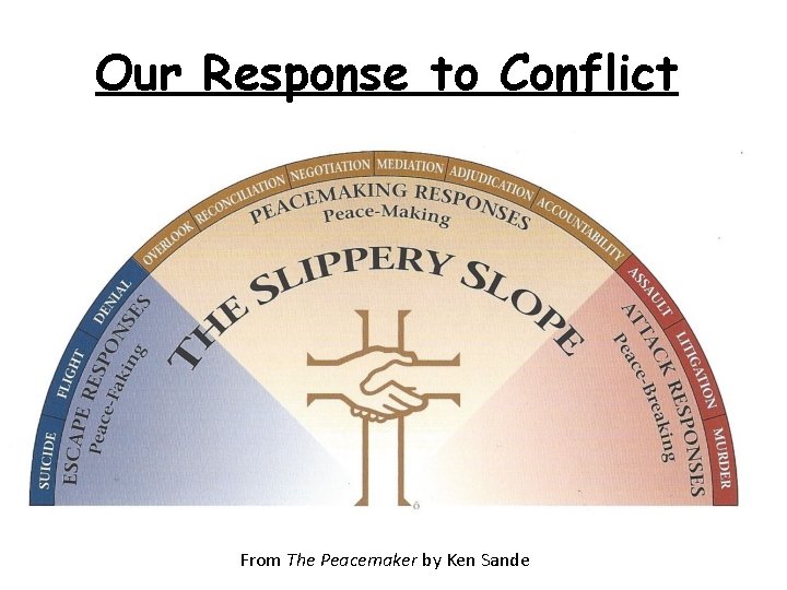 Our Response to Conflict From The Peacemaker by Ken Sande 
