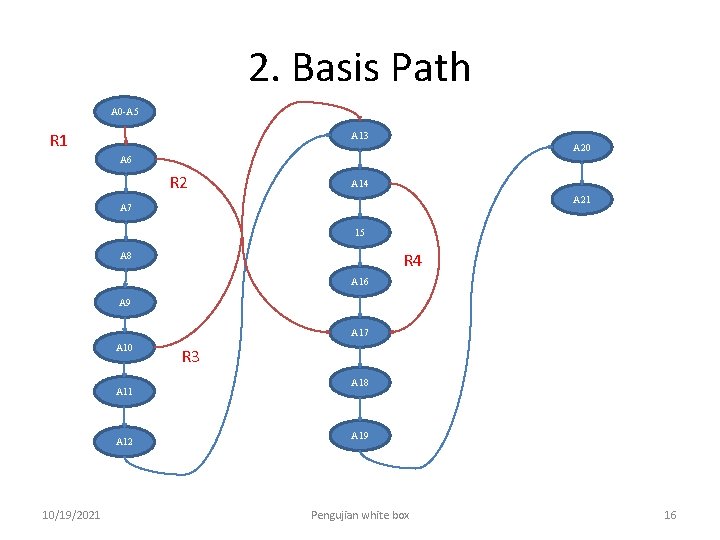 2. Basis Path A 0 -A 5 R 1 A 13 A 20 A