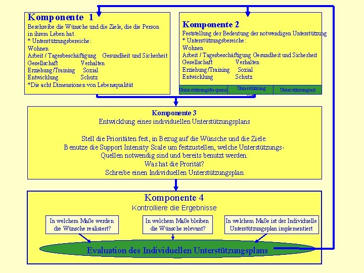 Komponente 1 Beschreibe die Wünsche und die Ziele, die Person in ihrem Leben hat.