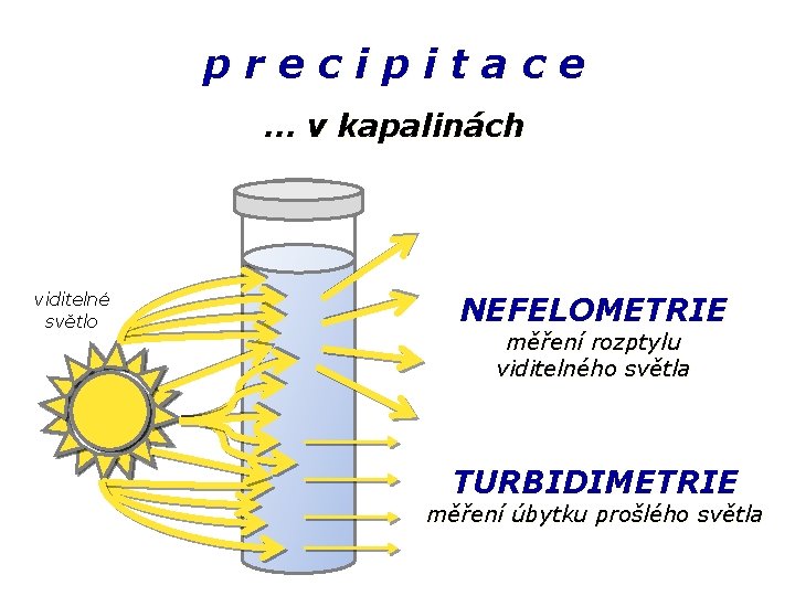 precipitace … v kapalinách viditelné světlo NEFELOMETRIE měření rozptylu viditelného světla TURBIDIMETRIE měření úbytku