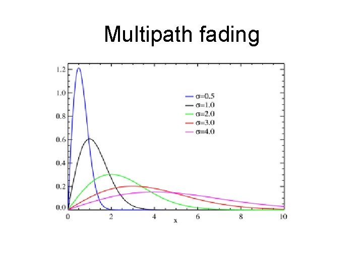 Multipath fading 
