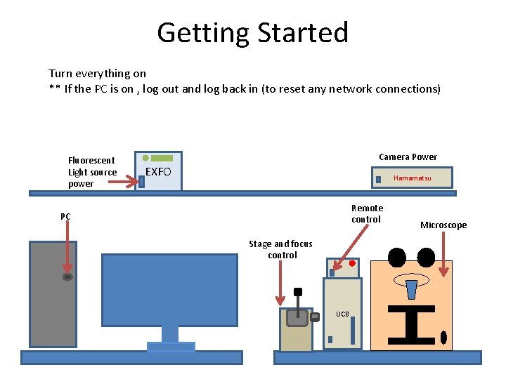 Getting Started Turn everything on ** If the PC is on , log out