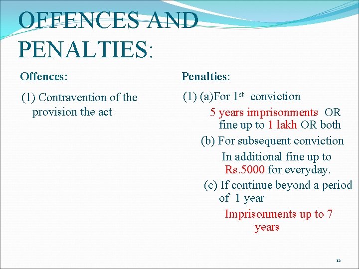 OFFENCES AND PENALTIES: Offences: Penalties: (1) Contravention of the provision the act (1) (a)For