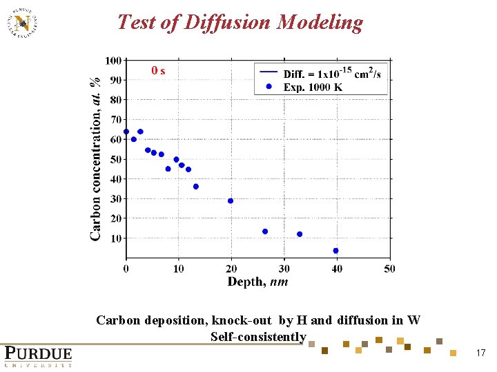 Test of Diffusion Modeling Carbon deposition, knock-out by H and diffusion in W Self-consistently