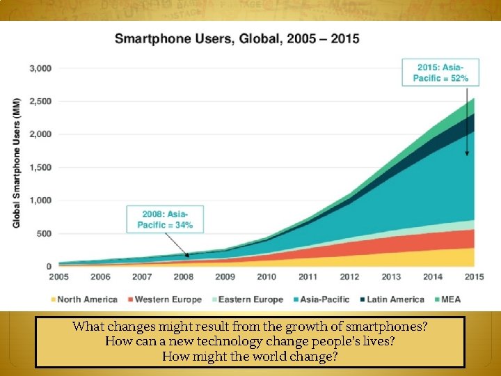 What changes might result from the growth of smartphones? How can a new technology