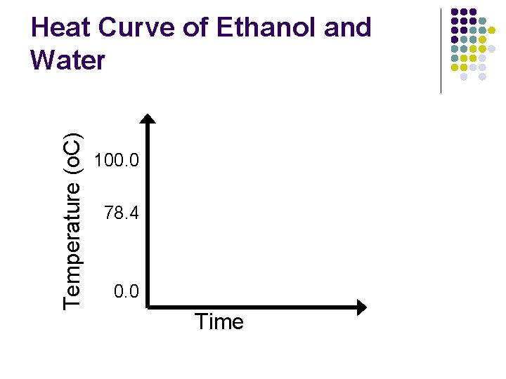 Temperature (o. C) Heat Curve of Ethanol and Water 100. 0 78. 4 0.