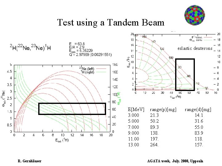 Test using a Tandem Beam eslastic deuterons E[Me. V] 3. 000 5. 000 7.