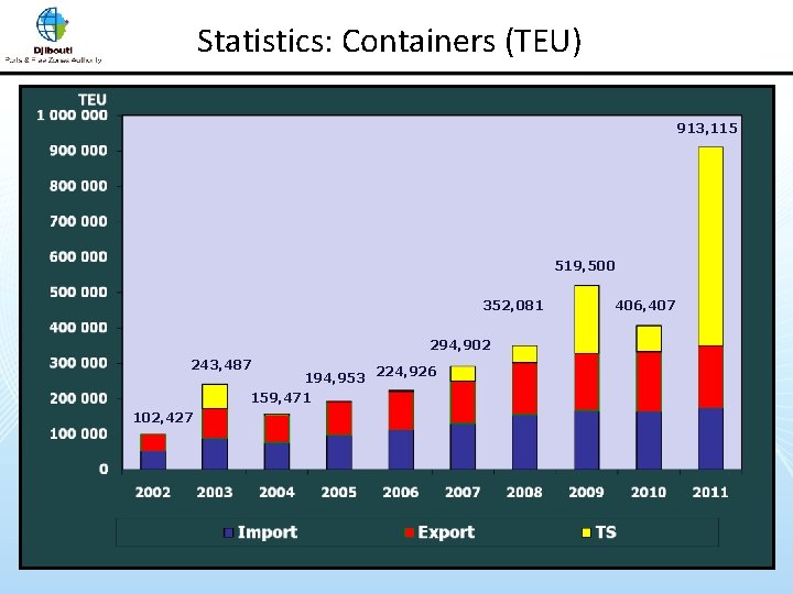 Statistics: Containers (TEU) 913, 115 519, 500 352, 081 294, 902 243, 487 194,