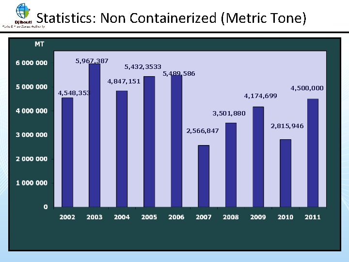 Statistics: Non Containerized (Metric Tone) 5, 967, 387 5, 432, 3533 5, 489, 586