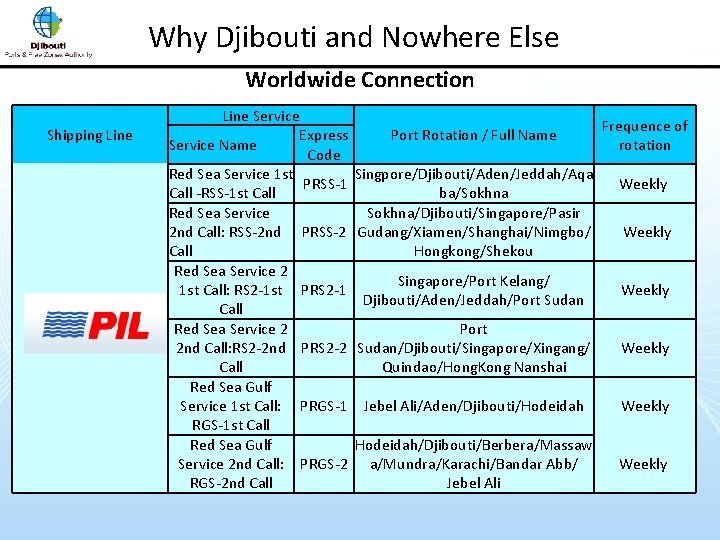 Why Djibouti and Nowhere Else Worldwide Connection Shipping Line Service Express Service Name Code