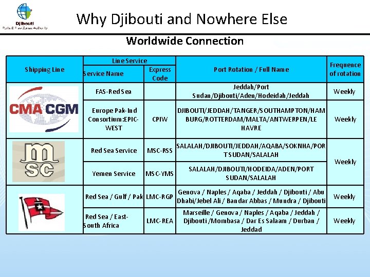 Why Djibouti and Nowhere Else Worldwide Connection Shipping Line CONSORTIUM: CMA , MDV ,
