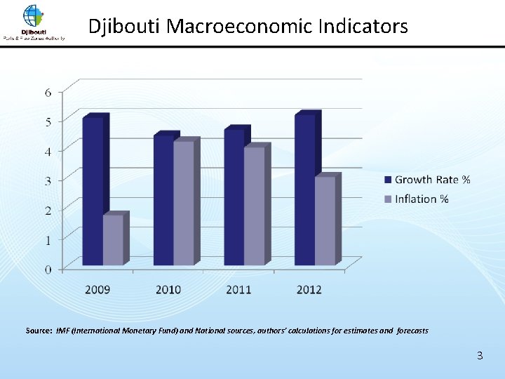 Djibouti Macroeconomic Indicators Source: IMF (International Monetary Fund) and National sources, authors’ calculations for
