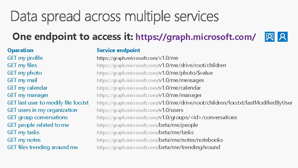 One endpoint to access it: https: //graph. microsoft. com/ Operation GET my profile GET
