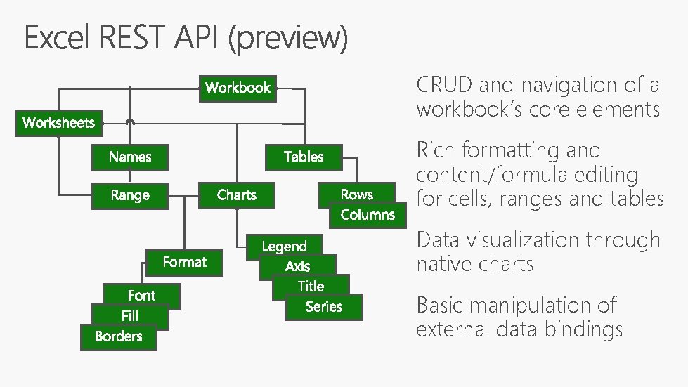 CRUD and navigation of a workbook’s core elements Rich formatting and content/formula editing for