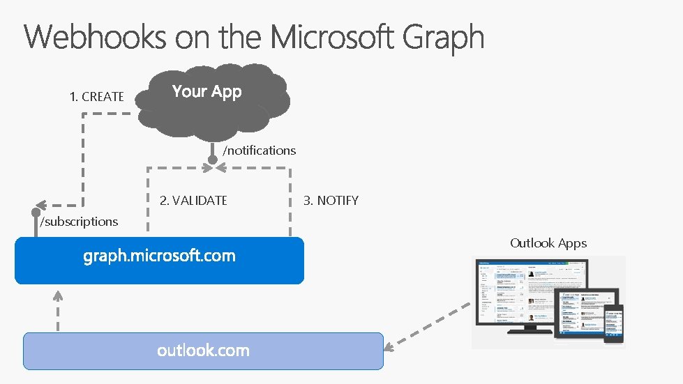1. CREATE /notifications 2. VALIDATE 3. NOTIFY /subscriptions Outlook Apps 