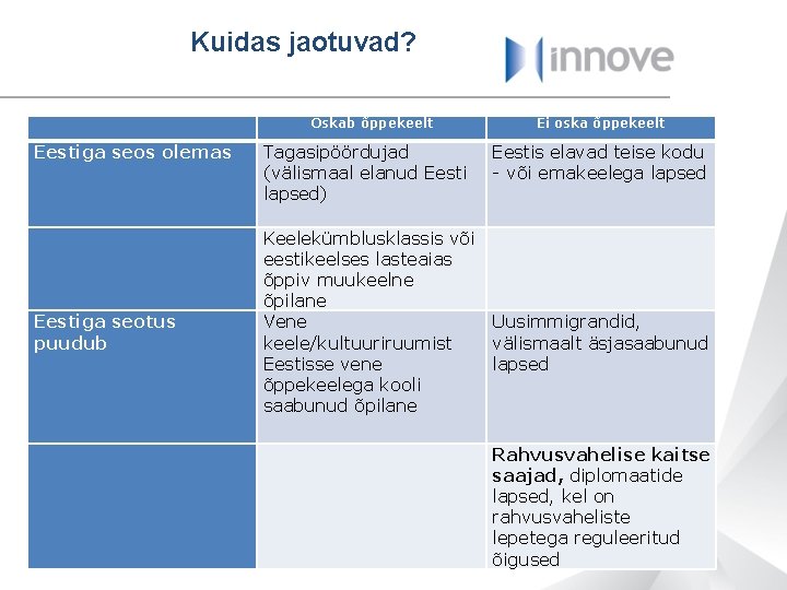 Kuidas jaotuvad? Oskab õppekeelt Eestiga seos olemas Eestiga seotus puudub Tagasipöördujad (välismaal elanud Eesti