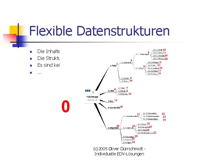 Flexible Datenstrukturen n n Die Inhalte einer Struktur sind gleichgültig Die Struktur ist immer