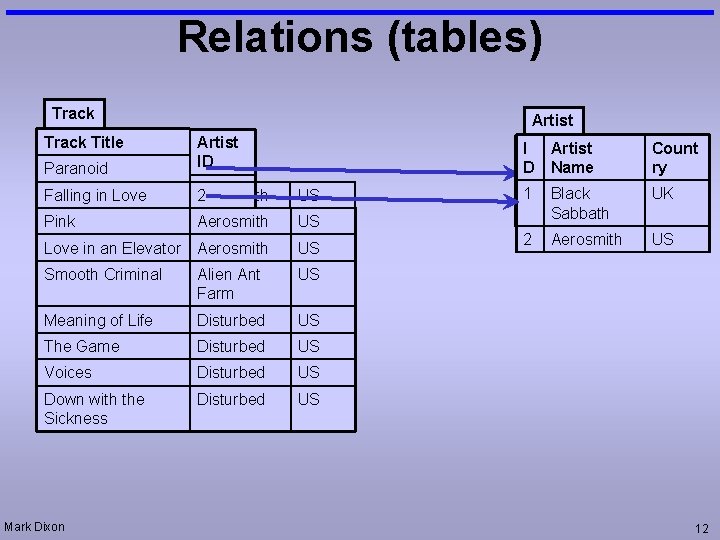 Relations (tables) Track Title Artist Paranoid Artist ID Falling in Love 1 Aerosmith 2