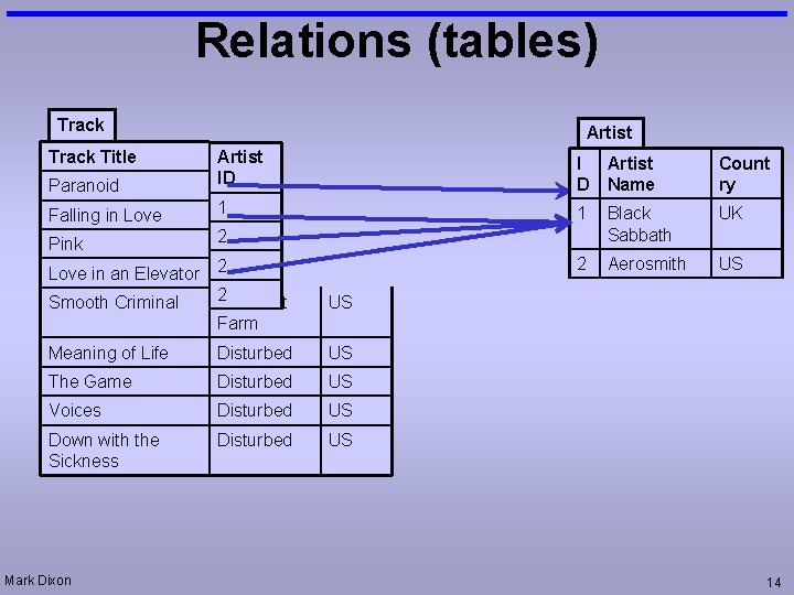 Relations (tables) Track Title Artist Paranoid Artist ID I D Artist Name Count ry