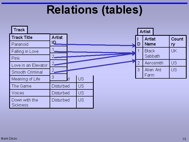 Relations (tables) Track Title Artist Paranoid Artist ID I D Artist Name Count ry