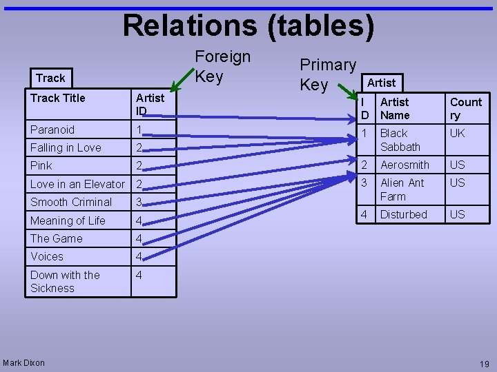 Relations (tables) Foreign Key Track Title Artist ID Paranoid 1 Falling in Love 2