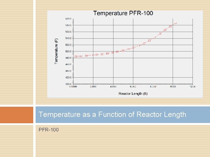 Temperature as a Function of Reactor Length PFR-100 