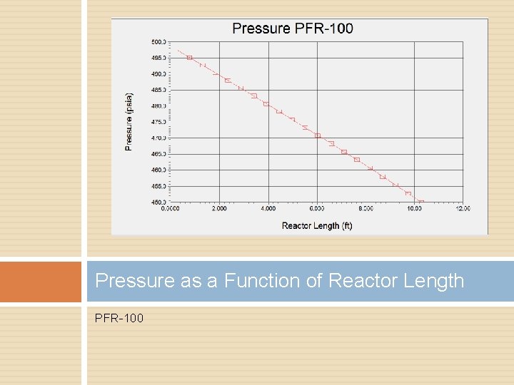 Pressure as a Function of Reactor Length PFR-100 