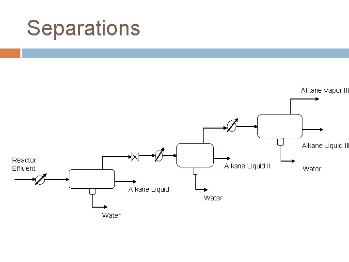 Separations Alkane Vapor III Alkane Liquid III Reactor Effluent Alkane Liquid II Alkane Liquid