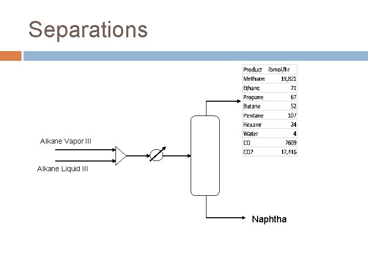 Separations Alkane Vapor III Alkane Liquid III Naphtha 