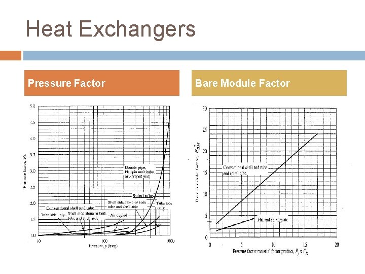 Heat Exchangers Pressure Factor Bare Module Factor 