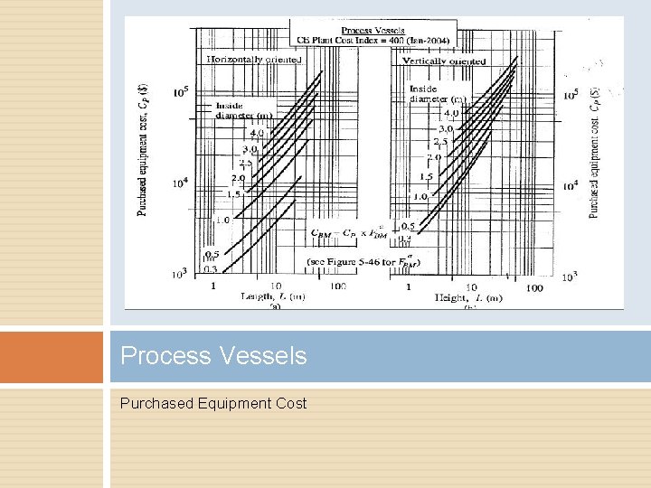 Process Vessels Purchased Equipment Cost 
