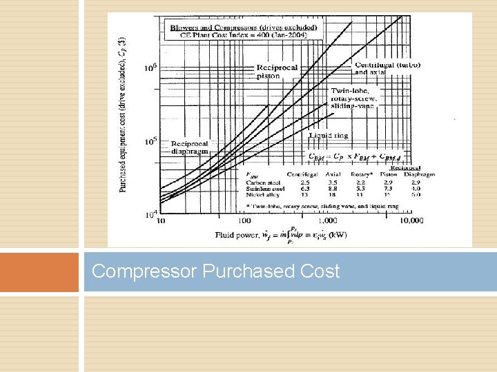 Compressor Purchased Cost 