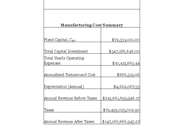 Manufacturing Cost Summary Fixed Capital, CFC Total Capital Investment Total Yearly Operating Expenses Annualized