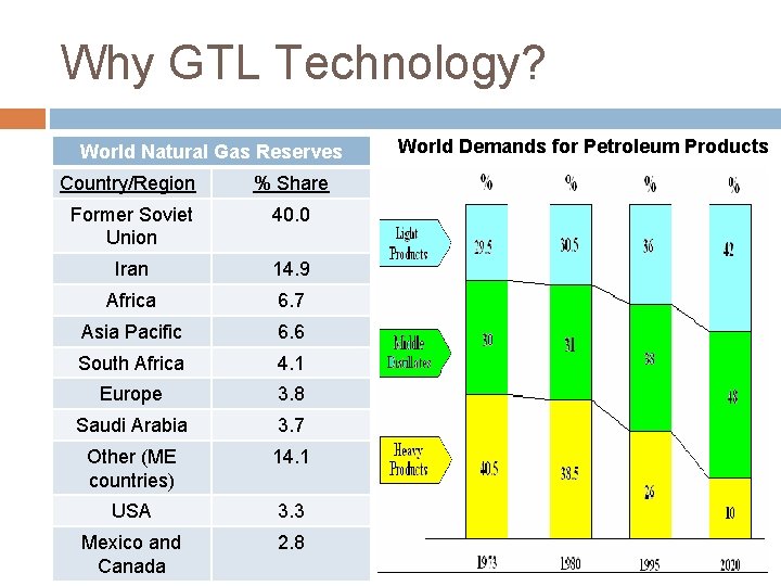 Why GTL Technology? World Natural Gas Reserves Country/Region % Share Former Soviet Union 40.